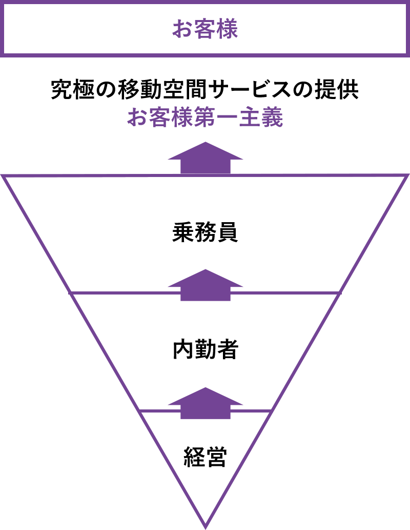 究極の移動空間サービスの提供 / お客様第一主義